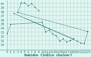 Courbe de l'humidex pour Port Keats