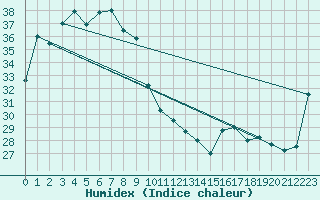 Courbe de l'humidex pour Kalumburu