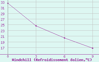 Courbe du refroidissement olien pour Durango, Dgo.