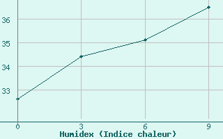 Courbe de l'humidex pour Umphang