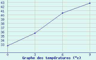 Courbe de tempratures pour Guna