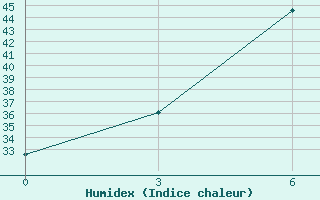 Courbe de l'humidex pour Sialkot