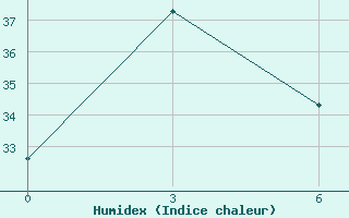 Courbe de l'humidex pour Hkamti