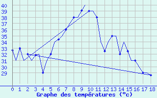 Courbe de tempratures pour Dalaman