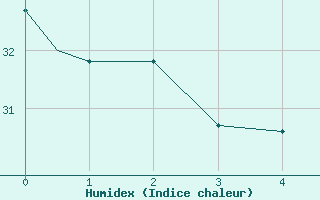 Courbe de l'humidex pour Rockford, Greater Rockford Airport