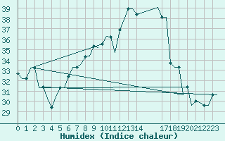 Courbe de l'humidex pour Alghero