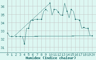 Courbe de l'humidex pour Karpathos Airport
