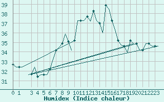 Courbe de l'humidex pour Djerba Mellita