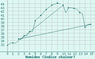 Courbe de l'humidex pour Aurangabad Chikalthan Aerodrome