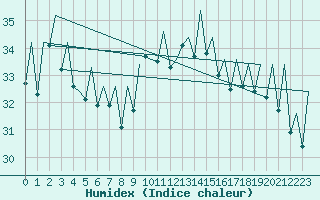 Courbe de l'humidex pour Ibiza (Esp)