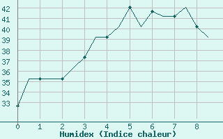 Courbe de l'humidex pour Hangzhou