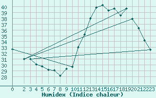 Courbe de l'humidex pour Valparaiso