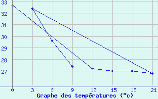 Courbe de tempratures pour Manokwari / Rendani