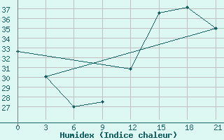 Courbe de l'humidex pour Presidente Prudente