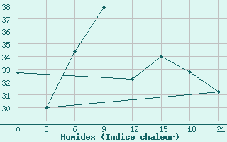 Courbe de l'humidex pour Athinai Airport