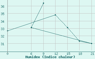 Courbe de l'humidex pour Port Said / El Gamil