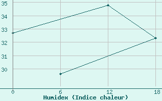 Courbe de l'humidex pour Kenitra