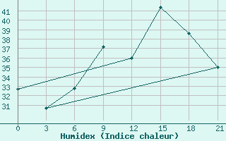 Courbe de l'humidex pour Shkodra