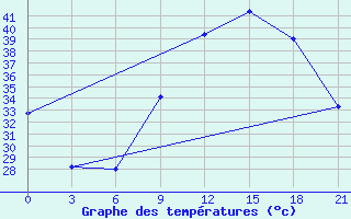 Courbe de tempratures pour In Salah