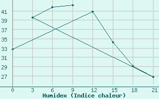 Courbe de l'humidex pour Dimla