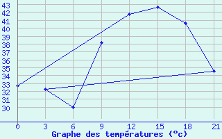 Courbe de tempratures pour In Salah