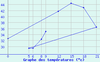 Courbe de tempratures pour Dosso