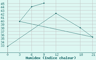 Courbe de l'humidex pour Jinghong