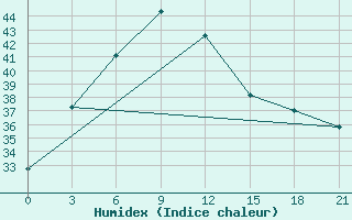 Courbe de l'humidex pour Pendra Road