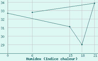 Courbe de l'humidex pour Tripoli