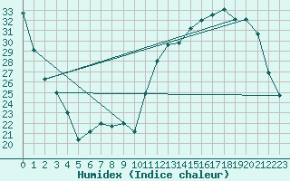 Courbe de l'humidex pour Beauvais (60)