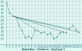 Courbe de l'humidex pour Dunkerque (59)