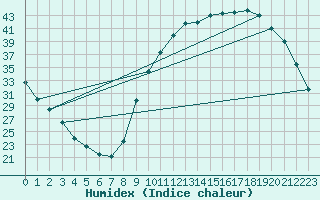 Courbe de l'humidex pour Lignerolles (03)