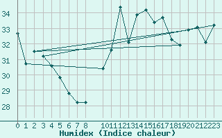 Courbe de l'humidex pour Cap Bar (66)