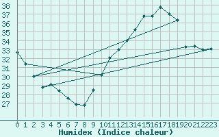 Courbe de l'humidex pour Jan (Esp)