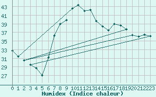 Courbe de l'humidex pour Tortosa