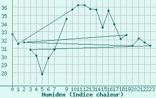 Courbe de l'humidex pour Hadera Port