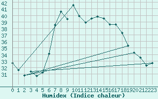 Courbe de l'humidex pour Llucmajor