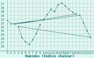 Courbe de l'humidex pour Rochefort Saint-Agnant (17)