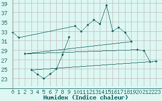 Courbe de l'humidex pour Capo Bellavista