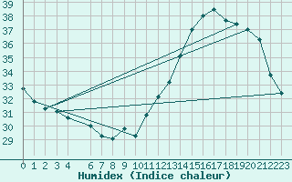 Courbe de l'humidex pour Jan (Esp)