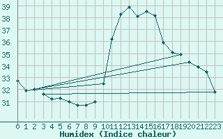 Courbe de l'humidex pour Bziers-Centre (34)