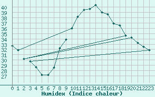Courbe de l'humidex pour Murcia