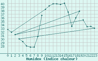 Courbe de l'humidex pour Solenzara - Base arienne (2B)