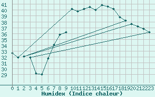 Courbe de l'humidex pour Poliny de Xquer