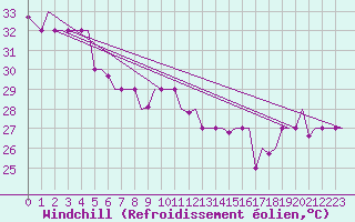 Courbe du refroidissement olien pour Hihifo Ile Wallis