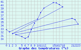 Courbe de tempratures pour Ouahigouya