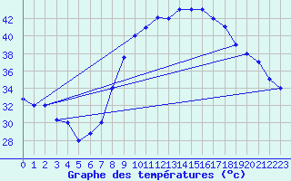 Courbe de tempratures pour Ouargla