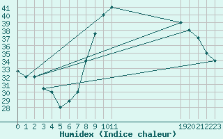 Courbe de l'humidex pour Ouargla