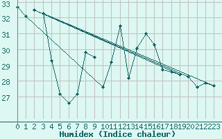 Courbe de l'humidex pour S. Giovanni Teatino