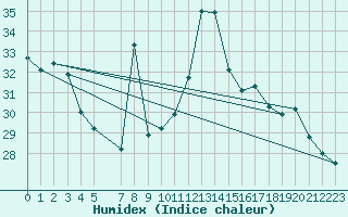 Courbe de l'humidex pour Cap Bar (66)